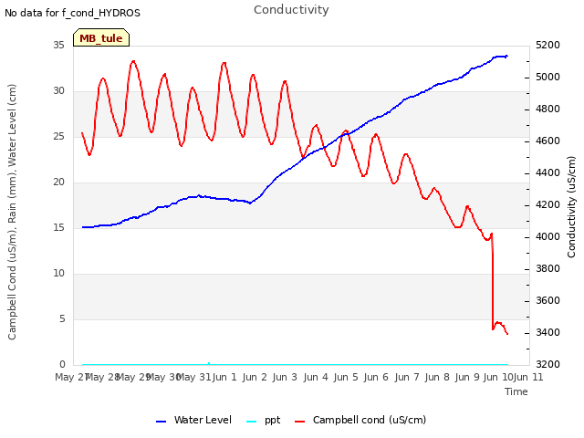 plot of Conductivity