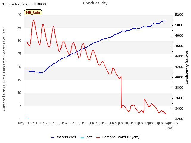 plot of Conductivity
