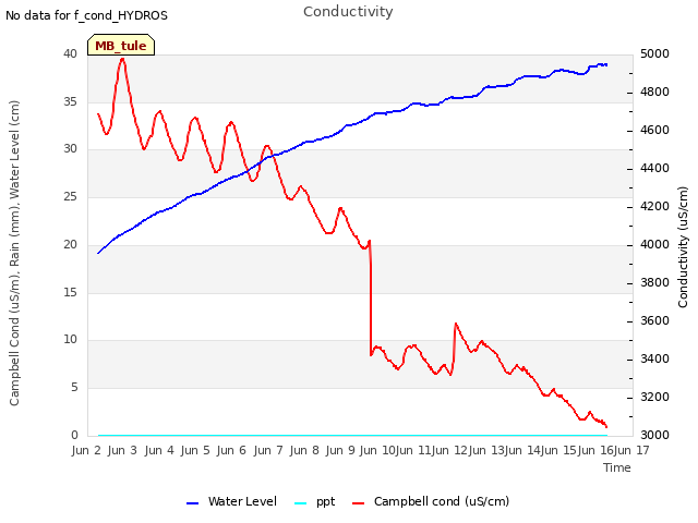 plot of Conductivity