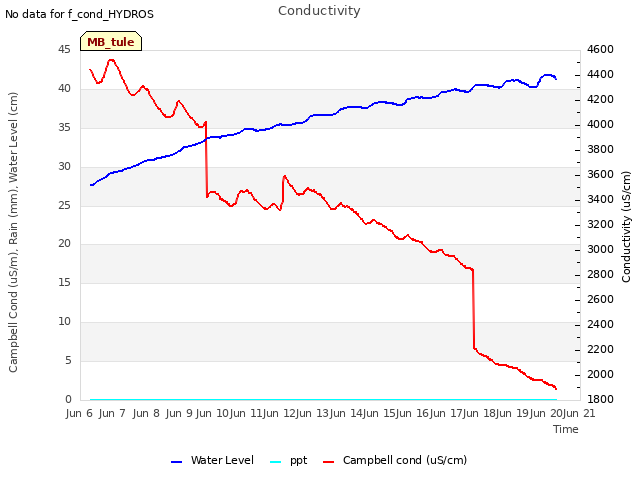 plot of Conductivity