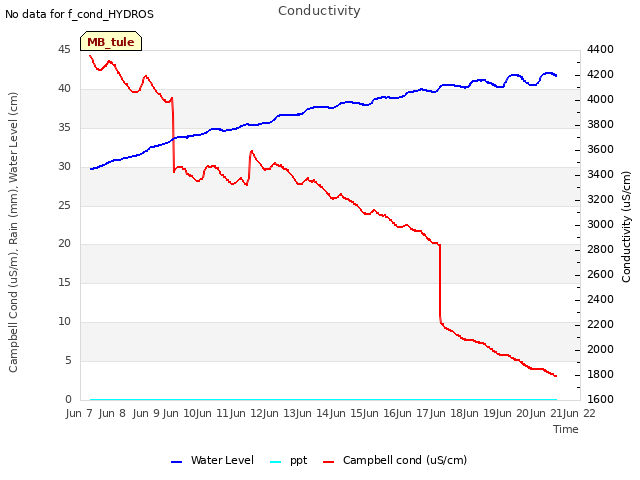 plot of Conductivity