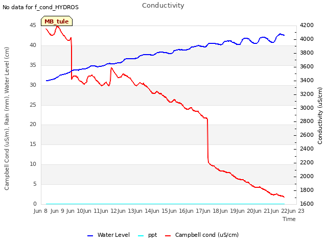 plot of Conductivity