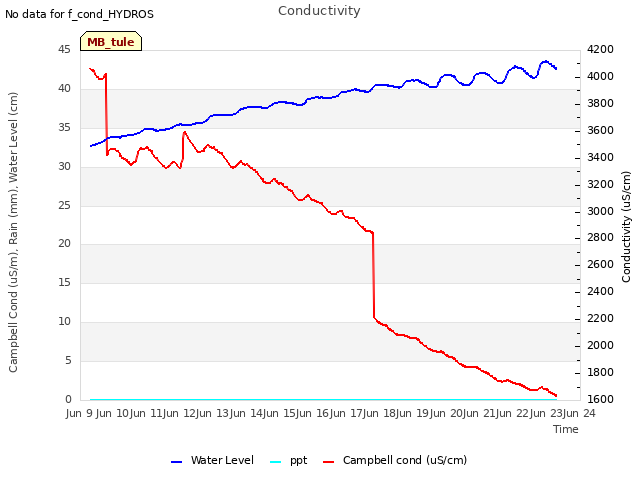 plot of Conductivity