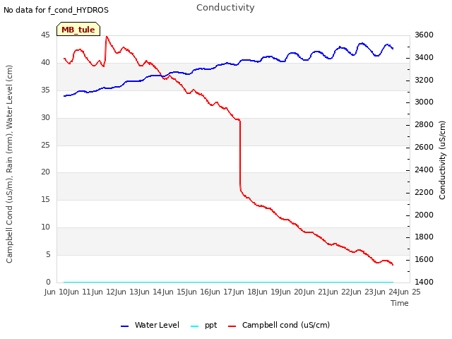 plot of Conductivity