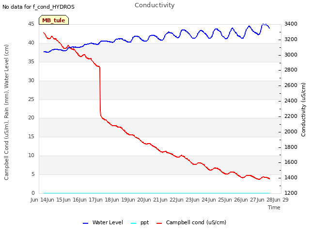 plot of Conductivity