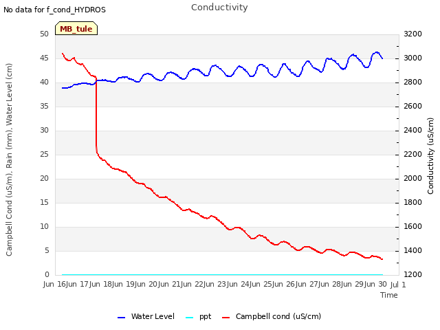 plot of Conductivity