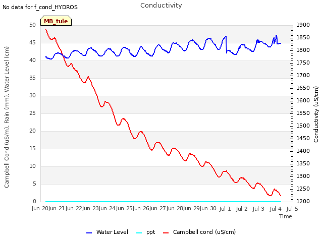 plot of Conductivity
