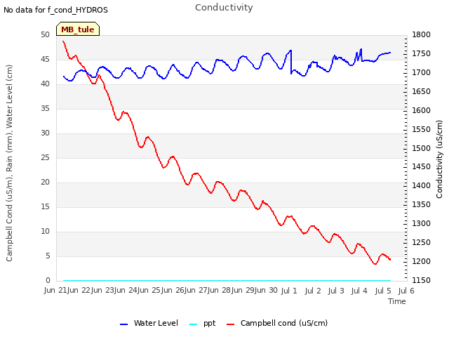 plot of Conductivity