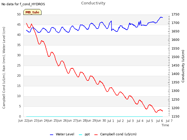 plot of Conductivity