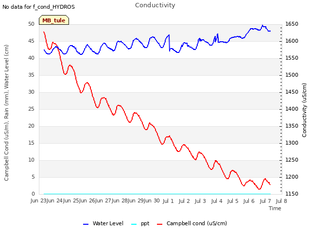 plot of Conductivity