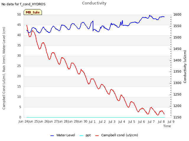 plot of Conductivity