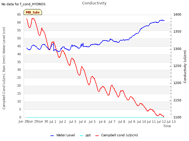 plot of Conductivity