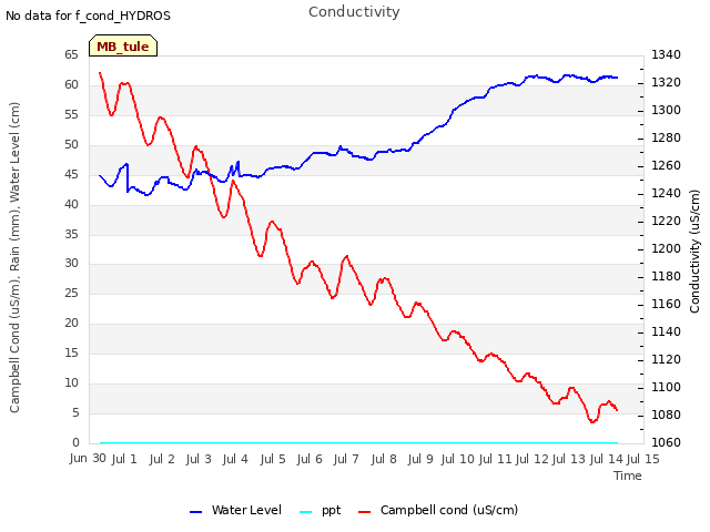 plot of Conductivity