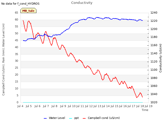 plot of Conductivity