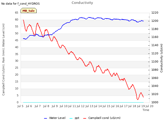 plot of Conductivity