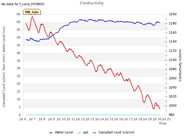 plot of Conductivity