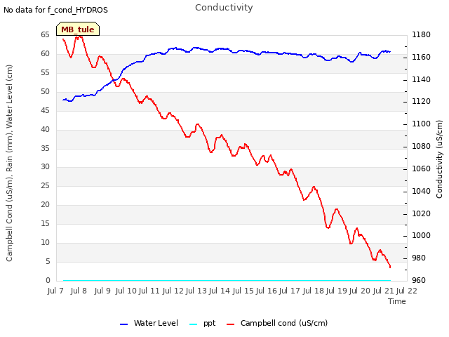 plot of Conductivity