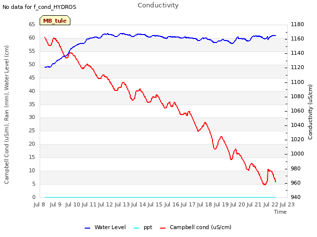 plot of Conductivity