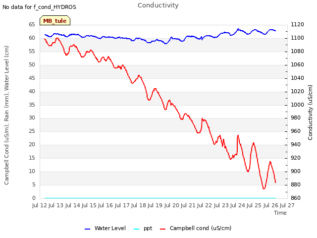 plot of Conductivity