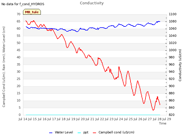 plot of Conductivity