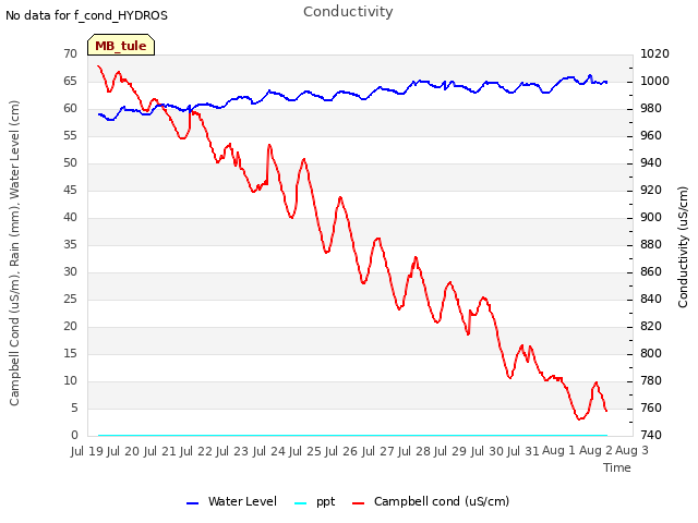 plot of Conductivity