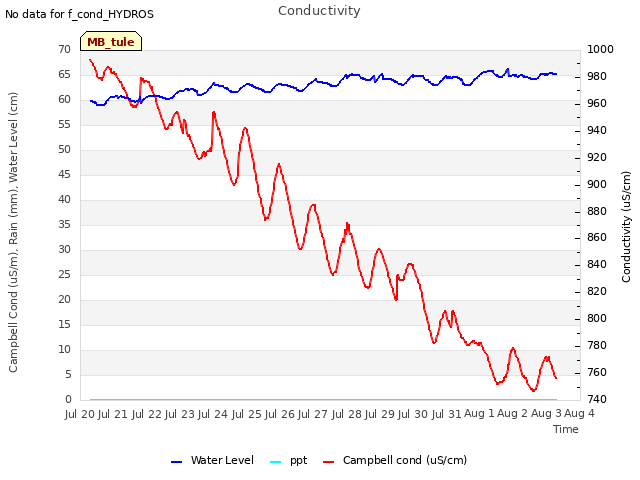 plot of Conductivity