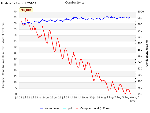 plot of Conductivity