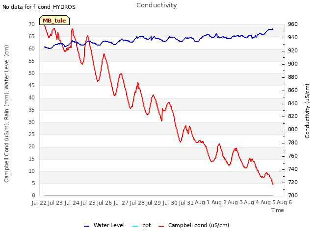 plot of Conductivity