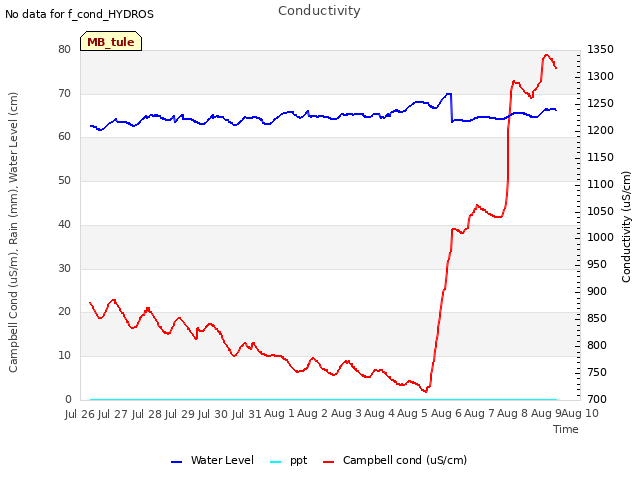 plot of Conductivity