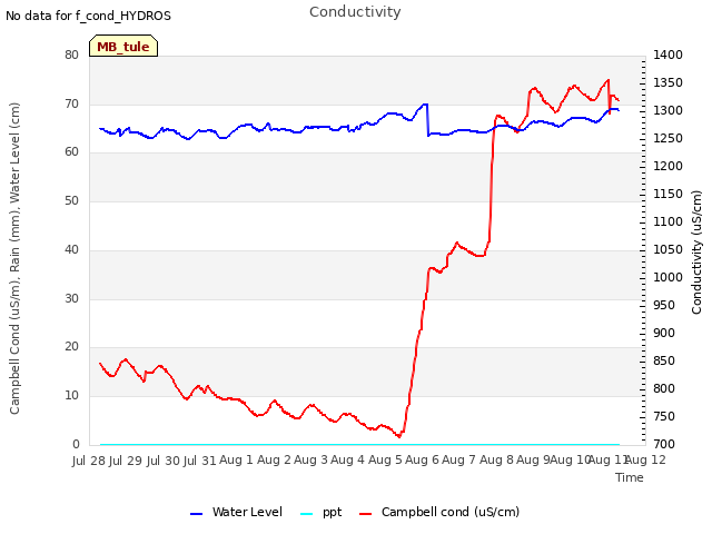 plot of Conductivity