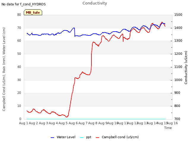 plot of Conductivity