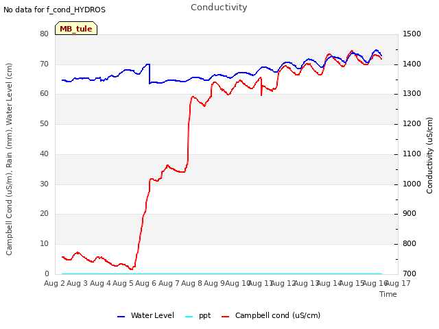 plot of Conductivity