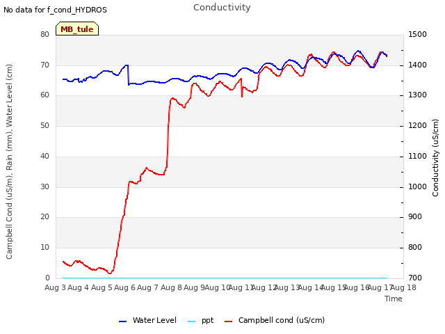 plot of Conductivity