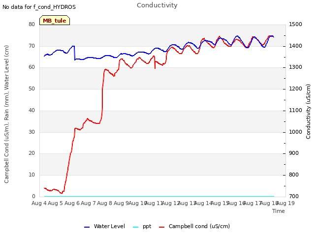 plot of Conductivity