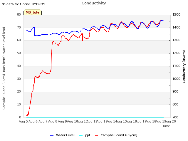 plot of Conductivity
