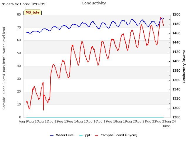 plot of Conductivity