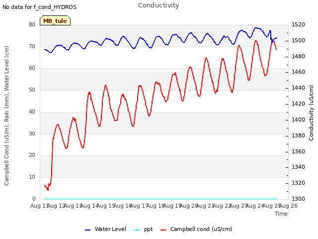 plot of Conductivity