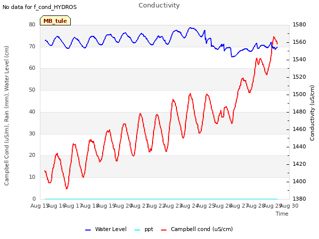 plot of Conductivity