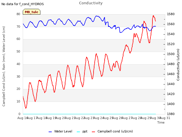 plot of Conductivity