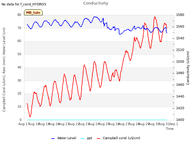 plot of Conductivity