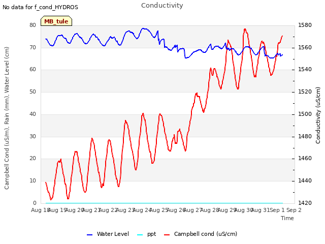 plot of Conductivity