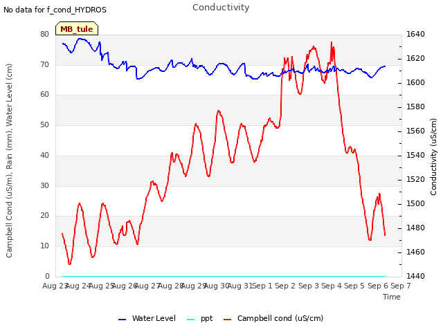 plot of Conductivity