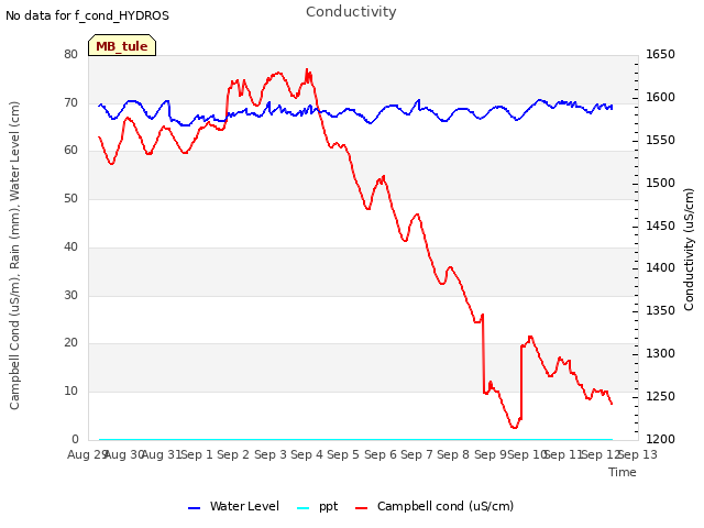 plot of Conductivity