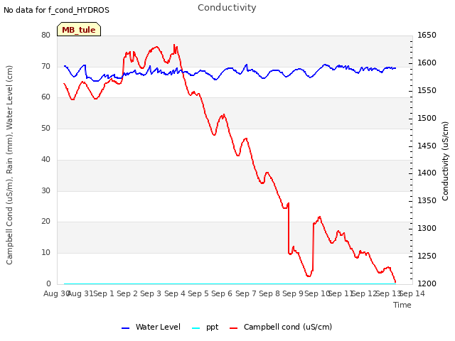 plot of Conductivity