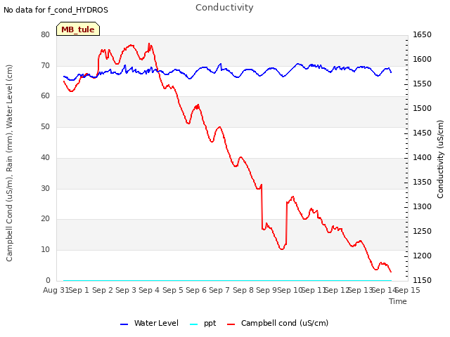 plot of Conductivity