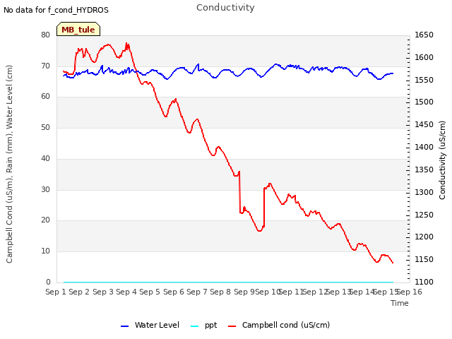 plot of Conductivity