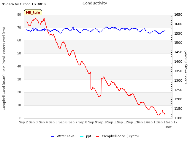 plot of Conductivity