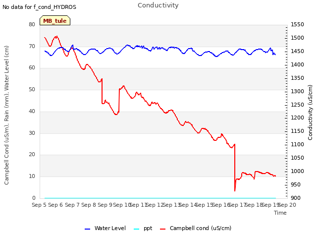 plot of Conductivity