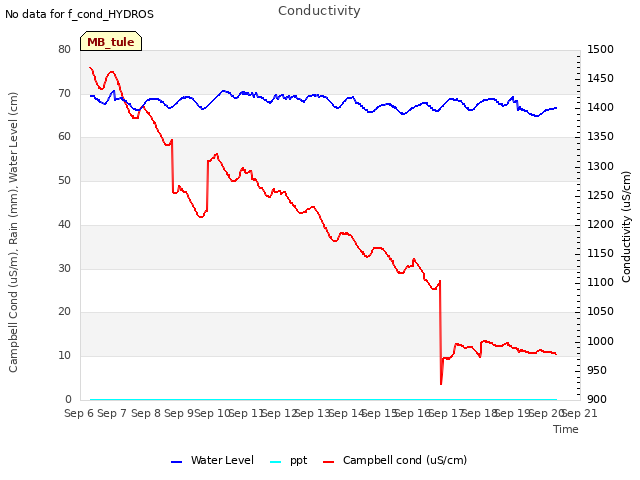 plot of Conductivity