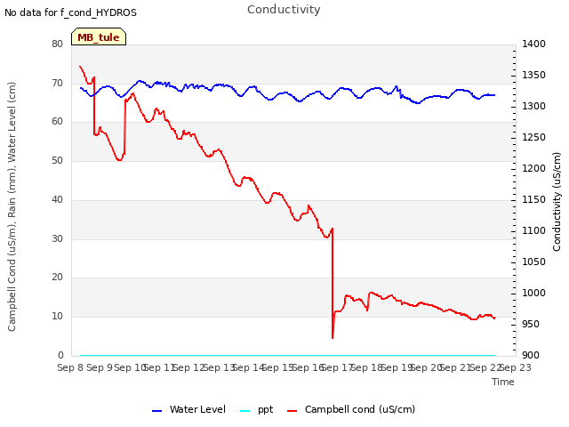 plot of Conductivity